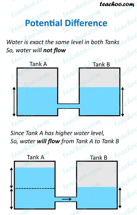 Electric Potential Difference - Definition, Formula, Unit - Teachoo