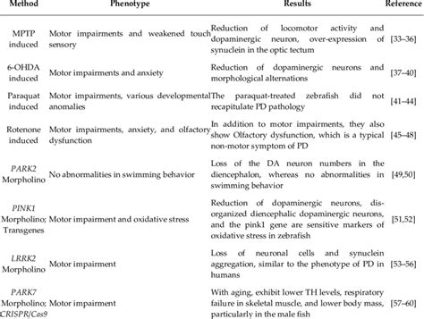 Zebrafish models of Parkinson's disease. | Download Scientific Diagram