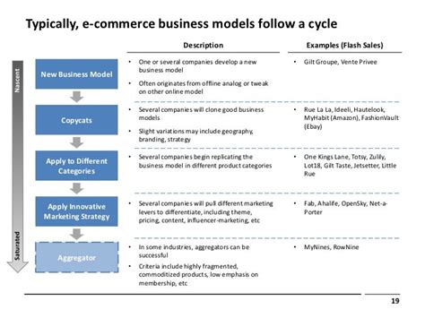 👍 E commerce models with examples. Examples of Ecommerce Success. 2019 ...