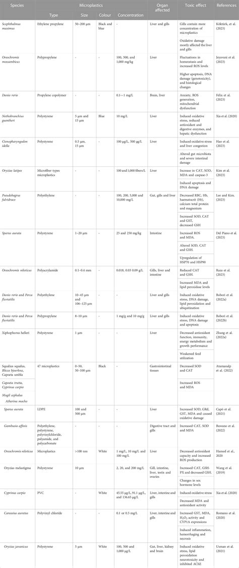 Frontiers | Effects of microplastics, pesticides and nano-materials on ...