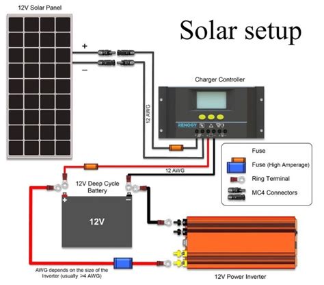 12v Solar setup part 3: installation | 12v solar panel, Solar panels ...