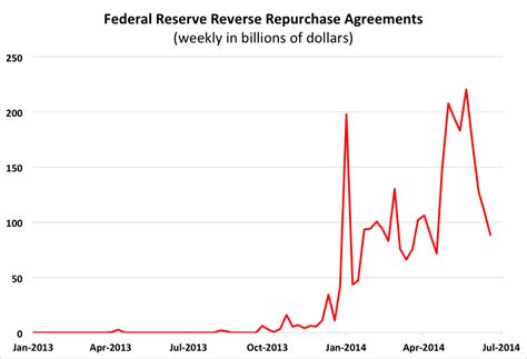 Reverse Repo Risks — Money, Banking and Financial Markets