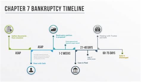 Bankruptcy Timeline - Law Office of Seth L. Hanson