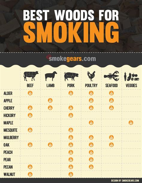 Smoking Times and Temperatures Chart: An Outline of Slow Cooking | Wood for smoking meat, Smoker ...