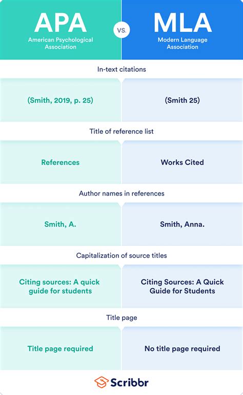 APA vs MLA | The Key Differences in Format & Citation