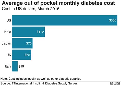 How Much Does Insulin Cost For A Diabetic Dog