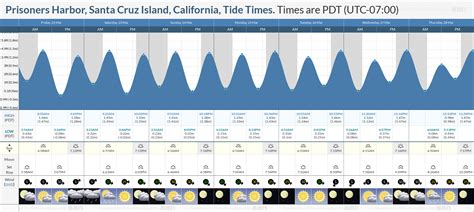 Tide Times and Tide Chart for Prisoners Harbor, Santa Cruz Island