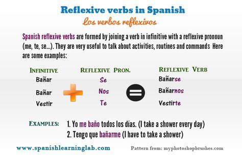 Reflexive verbs in Spanish - los verbos reflexivos | SPANISH Learning | Verbos reflexivos ...