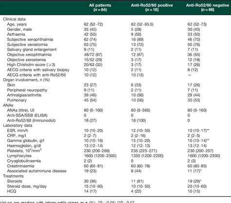 Table 2 from Anti-SSA Ro52/Ro60 antibody testing by immunodot could help the diagnosis of ...