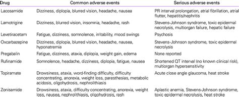 Side effects of the new antiepileptic drugs (commonly used) | Download Table