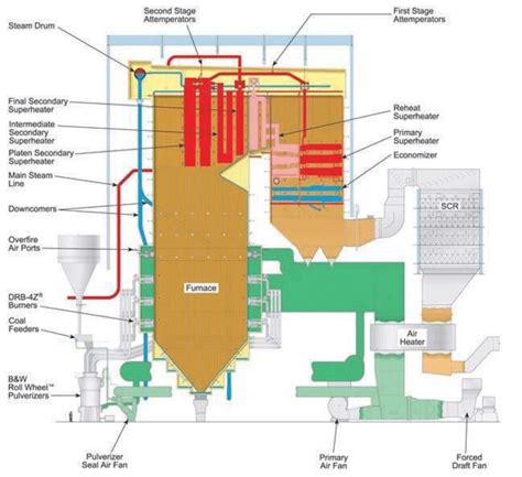 Boiler arrangement at thermal coal plant. | Download Scientific Diagram