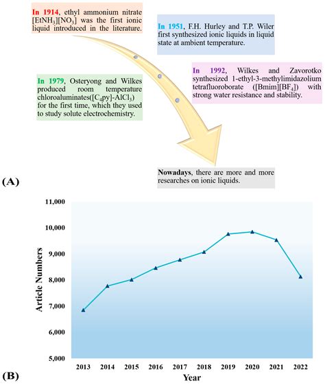 Separations | Free Full-Text | Advances of Imidazolium Ionic Liquids ...