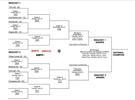 2023 College World Series Schedule, Full Bracket, Tournament Format ...