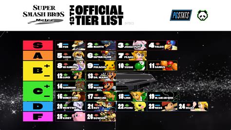 PGstats | PGstats presents the first Melee tier list since 2015