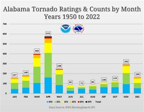 Tornadoes - Encyclopedia of Alabama