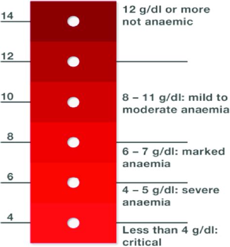 World Health Organization's hemoglobin color scale [9]. (For ...