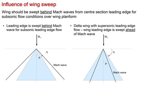 aircraft design - Why should Mach wave angle be less than wing sweep angle? - Aviation Stack ...