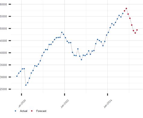 Forecast of Wilshire 5000 Stock Index