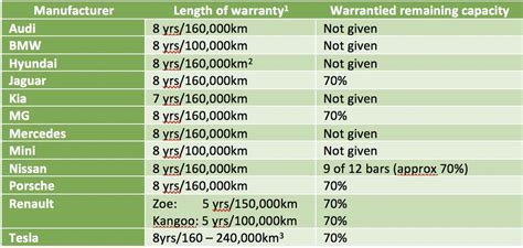 How much does it cost to replace the batteries in electric vehicles?