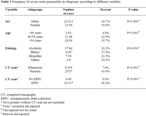 Early Prediction in Acute Pancreatitis: the Contribution of Amyla