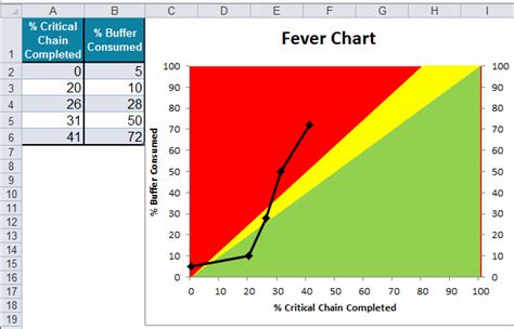 Fever Chart Template in Excel | Theory of Constraints