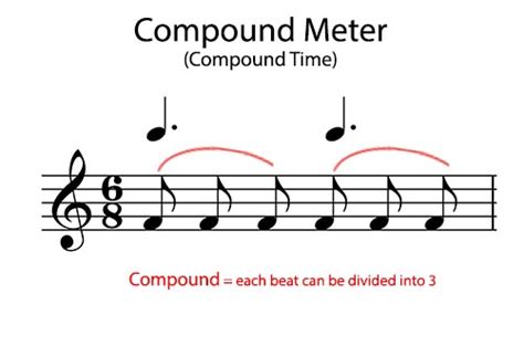 Simple and Compound Meter - Music Theory Academy