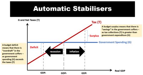 Automatic Built-in Stabilisers - Economics Tuition SG