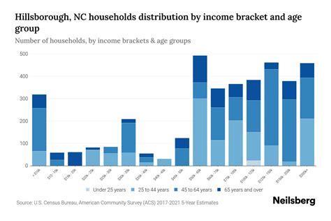 Hillsborough, NC Median Household Income By Age - 2024 Update | Neilsberg