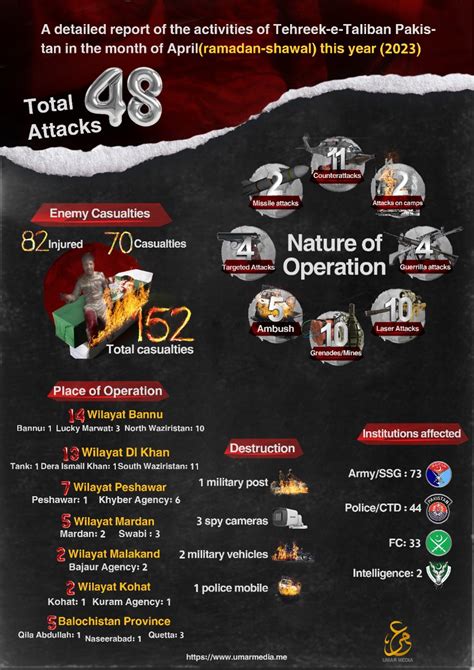 Umar Media (Tehreek-e-Taliban Pakistan / TTP / TTIP): "Attacks During ...