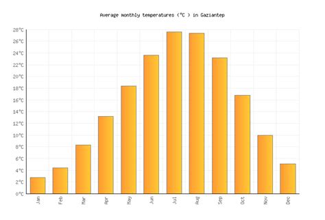 Gaziantep Weather in April 2023 | Turkey Averages | Weather-2-Visit