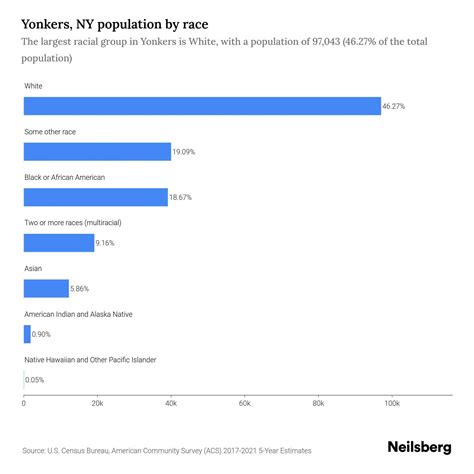 Yonkers, NY Population by Race & Ethnicity - 2023 | Neilsberg