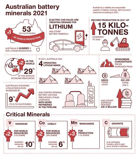 Australia's role in the critical minerals market | Redox