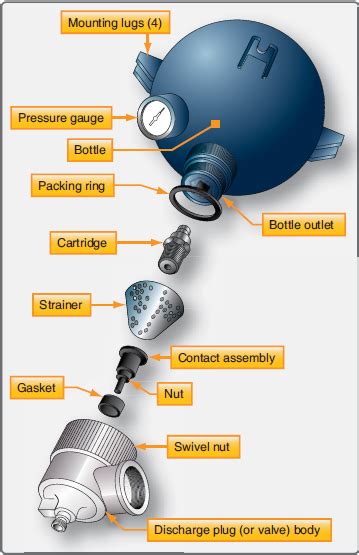 Aircraft Fire Extinguisher System Maintenance