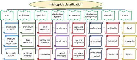 A brief review on microgrids: Operation, applications, modeling, and ...