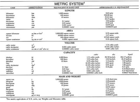 English System Of Measurement - slideshare