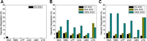Frontiers | Assessment of the calendar aging of lithium-ion batteries for a long-term—Space missions