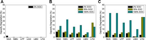 Frontiers | Assessment of the calendar aging of lithium-ion batteries ...