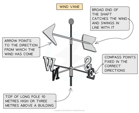 Collecting Weather Data (2.4.1) | CIE IGCSE Geography Revision Notes ...