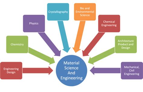 16 Free eBooks on Material Science - Electronics For You