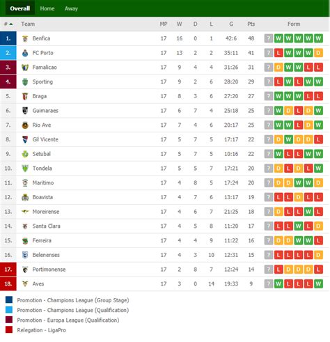 Portuguese league standings halfway through the season. : r/soccer