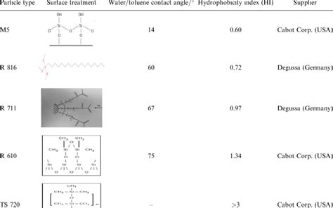 Properties of fumed silica nanoparticles | Download Scientific Diagram
