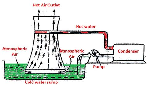 Cooling Tower Efficiency Calculation Xls - Design Talk