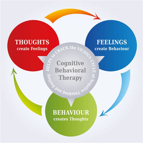 What is Cognitive Behavioural Therapy (CBT)? | OCD-UK