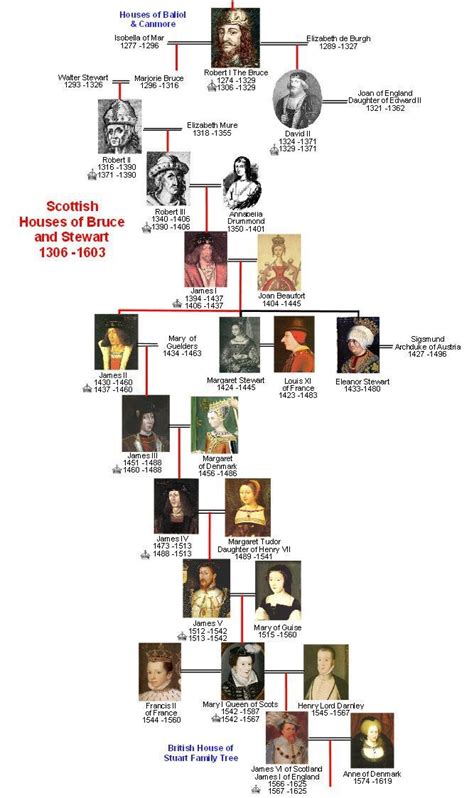 My direct blood line .. | Royal family trees, Scotland history ...