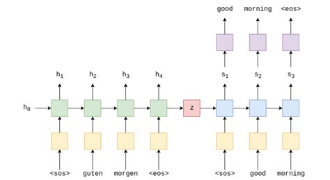 Generalizing Attention in NLP and Understanding Self-Attention | Black Box ML