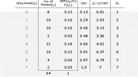 HISTOGRAM EQUALIZATION AND SPECIFICATION WITH SOLVED EXAMPLE - YouTube