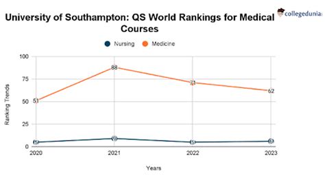 University of Southampton Rankings 2023: World Rankings and Subject Wise Rankings