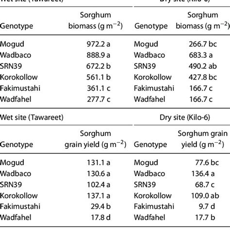 Means of sorghum biomass and grain yield for six sorghum genotypes ...