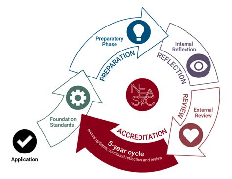 Accreditation Process - International Education | NEASC - New England Association of Schools and ...