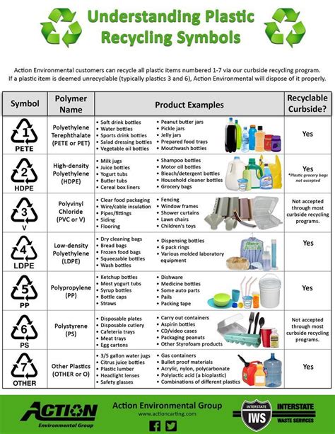 Kunststoff-Recycling-Symbole (With images) | Recycle symbol, Recycling ...